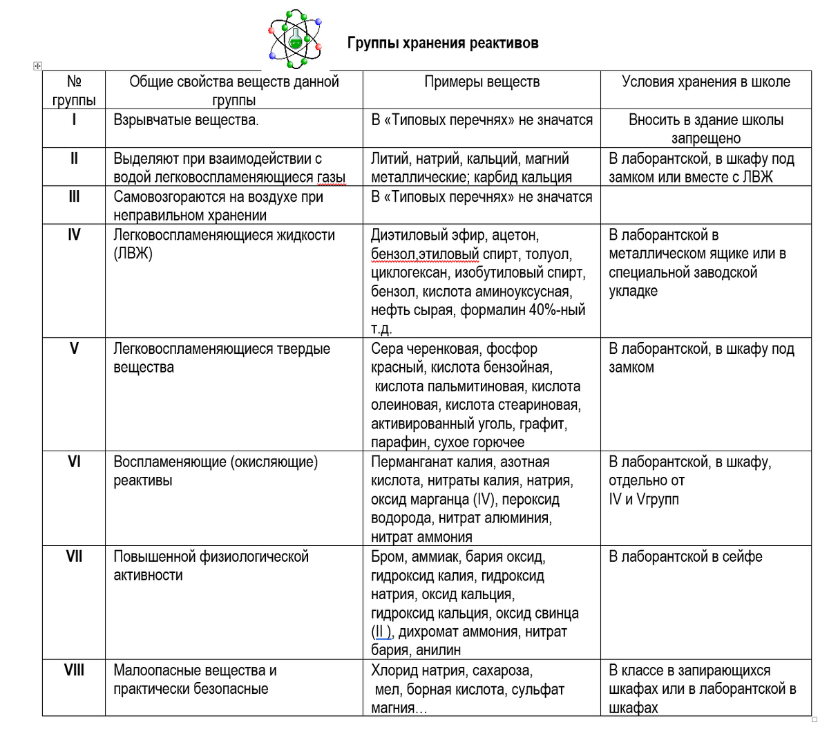 Хранение реактивов