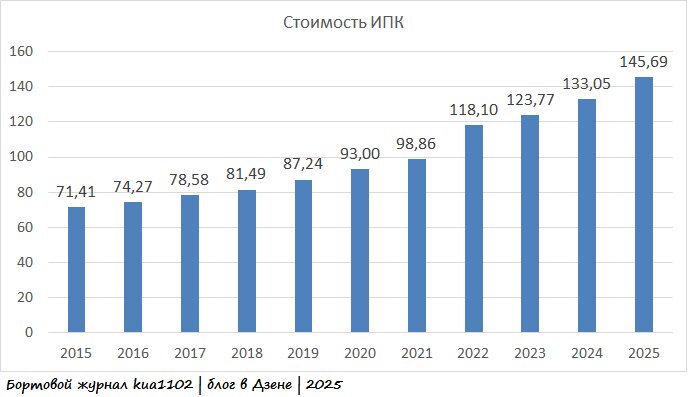 Динамика стоимости одного ИПК в период с 2015 по 2025 годы. Автор графики kua1102