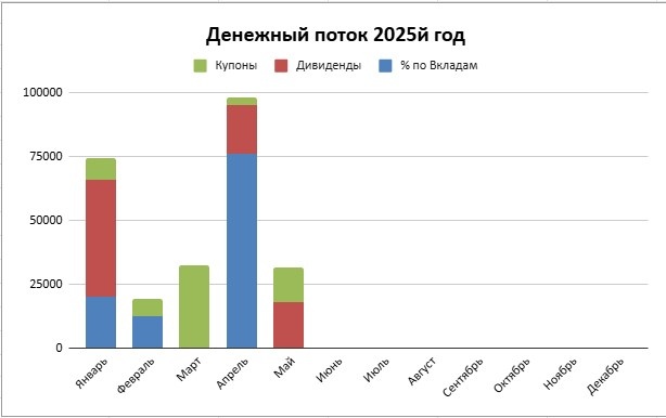 Динамика дохода за 2025й год