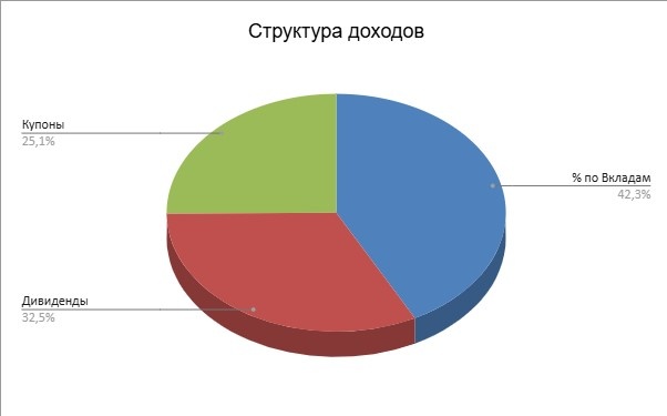 структура дохода