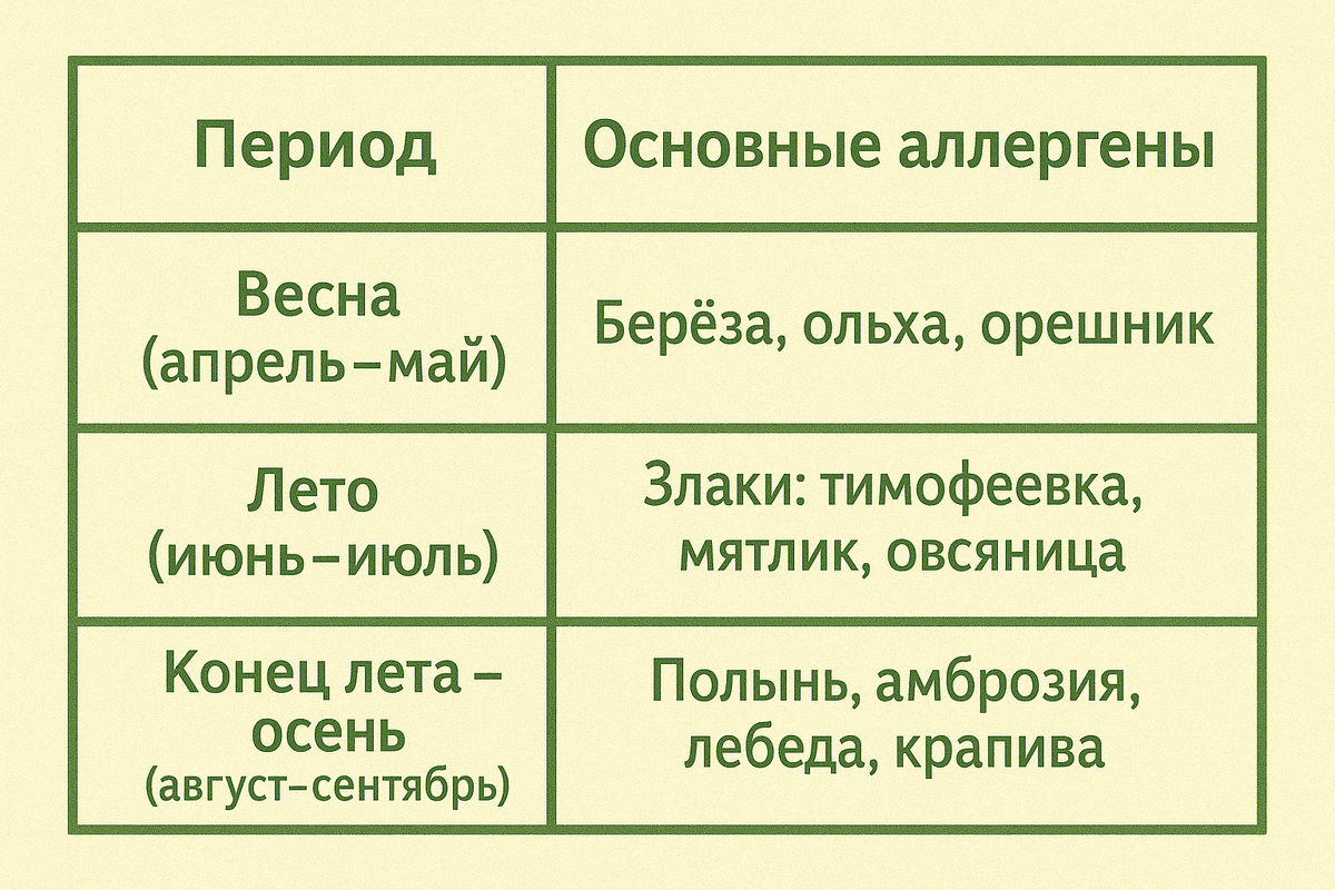 Ключевые группы аллергенов (поллиноз)