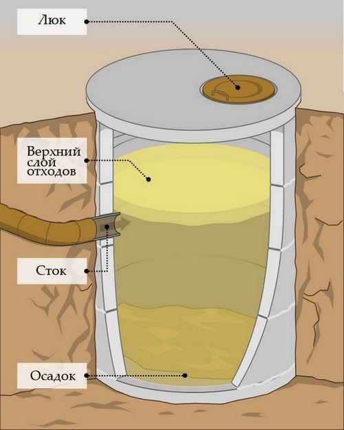 Устройство выгребной ямы