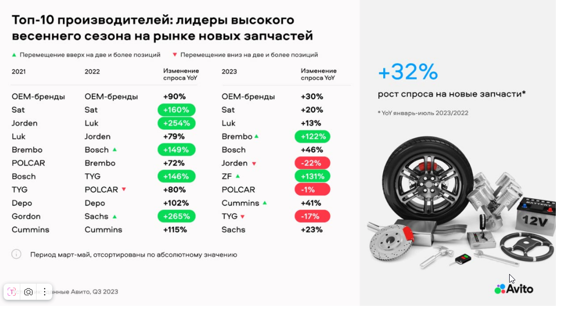 *Фото взято из свободного источника в интернете #АвитоАкулаРынка #МиллионыНаАвито #АвитоАвтозапчастиБизнес