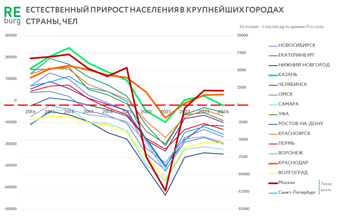 Данные Росстата