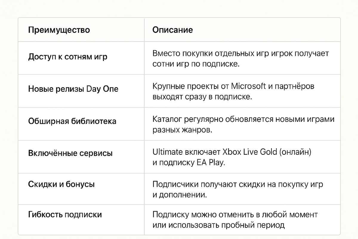 таблица с основными преимуществами подписки Xbox Game Pass