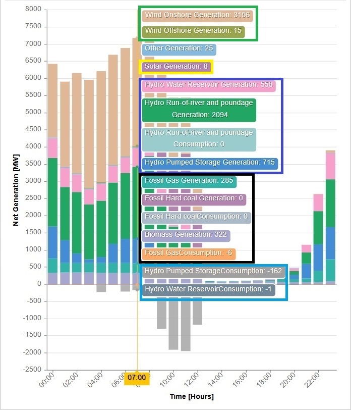 Генерация Португалии на 7:00. Зелёным обведена генерация ВЭС, жёлтым – СЭС, синим – ГЭС, чёрным – ТЭС, голубым – потребление ГАЭС. Графики генерации представлены по сайту ENSTO-E