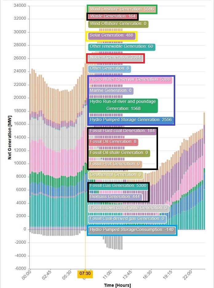 Генерация Испании на 7:30. Красным обведена генерация АЭС