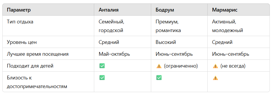 Марина Акайдын | Адвокат в Турции | Сравнительная таблица курортов