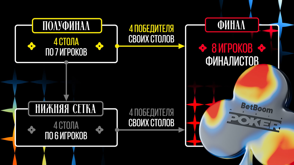     Формат BetBoom Poker Season 3
