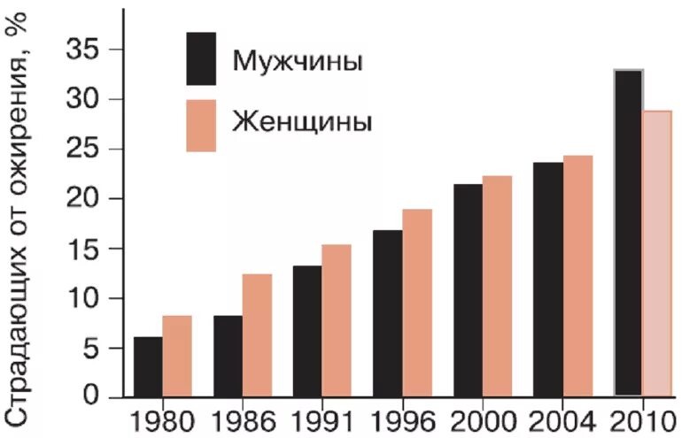 Рисунок 1. Рост ожирения по годам 