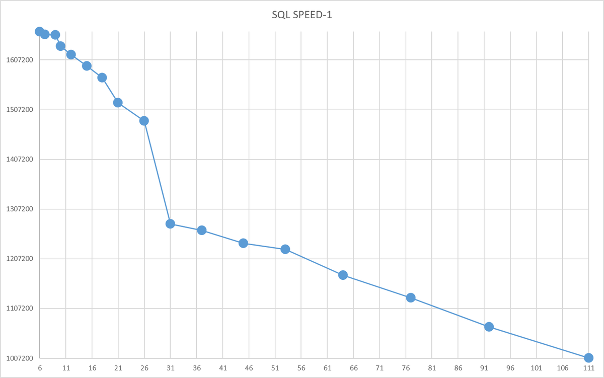 Ось X - общая нагрузка . Ось Y - операционная скорость по СУБД-1