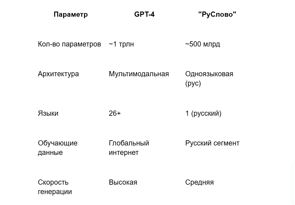 Сравнение характеристик GPT-4 «РуСлово».