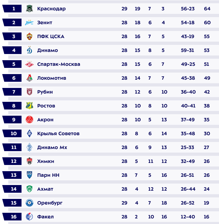 Турнирная таблица РПЛ. Источник: официальный сайт МИР РПЛ