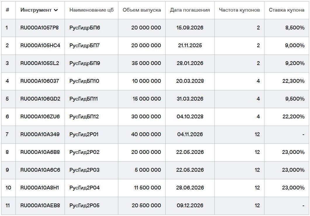 Облигации Русгидро на Мосбирже. Данные от 18.05.2025. Источник: сайт Мосбиржи
