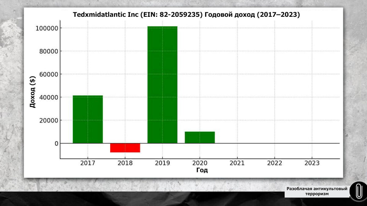 Диаграмма доходов некоммерческих организаций Дейва Троя 13
