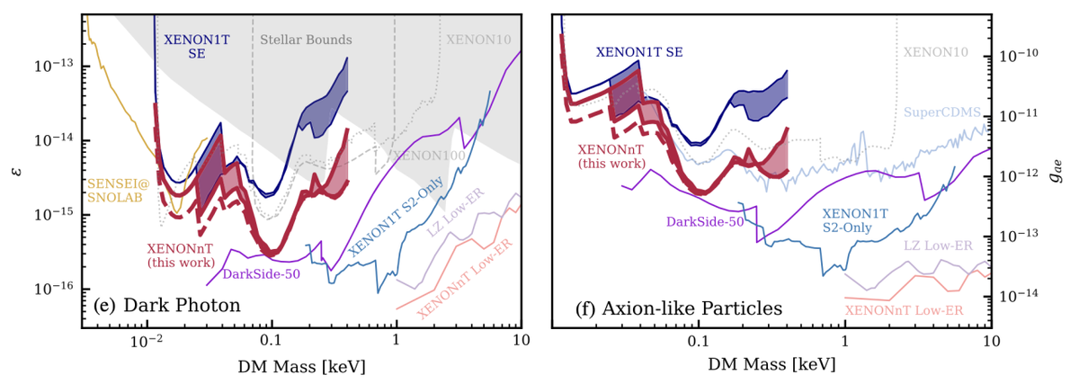 Ограничения на темные фотоны и аксионы