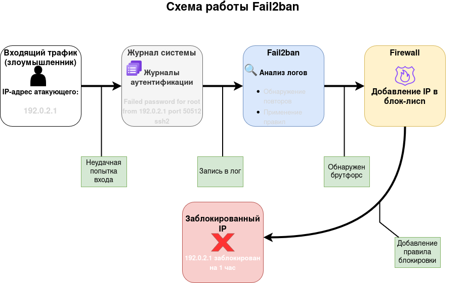Fail2ban отслеживает неудачные попытки входа в логах и применяет временную блокировку IP через файрвол.