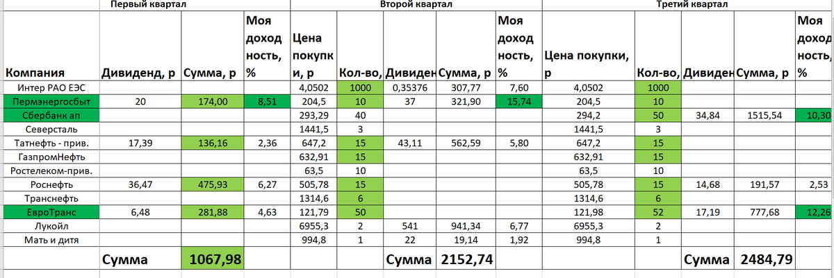 Моя таблица учёта дивидендов и доходности