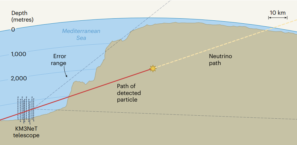 Трек нейтрино через Землю.