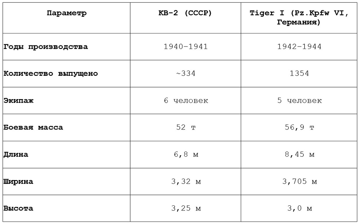 Сравнительная таблица тяжелых танков КВ-2 и Tiger I (Pz.Kpfw VI)