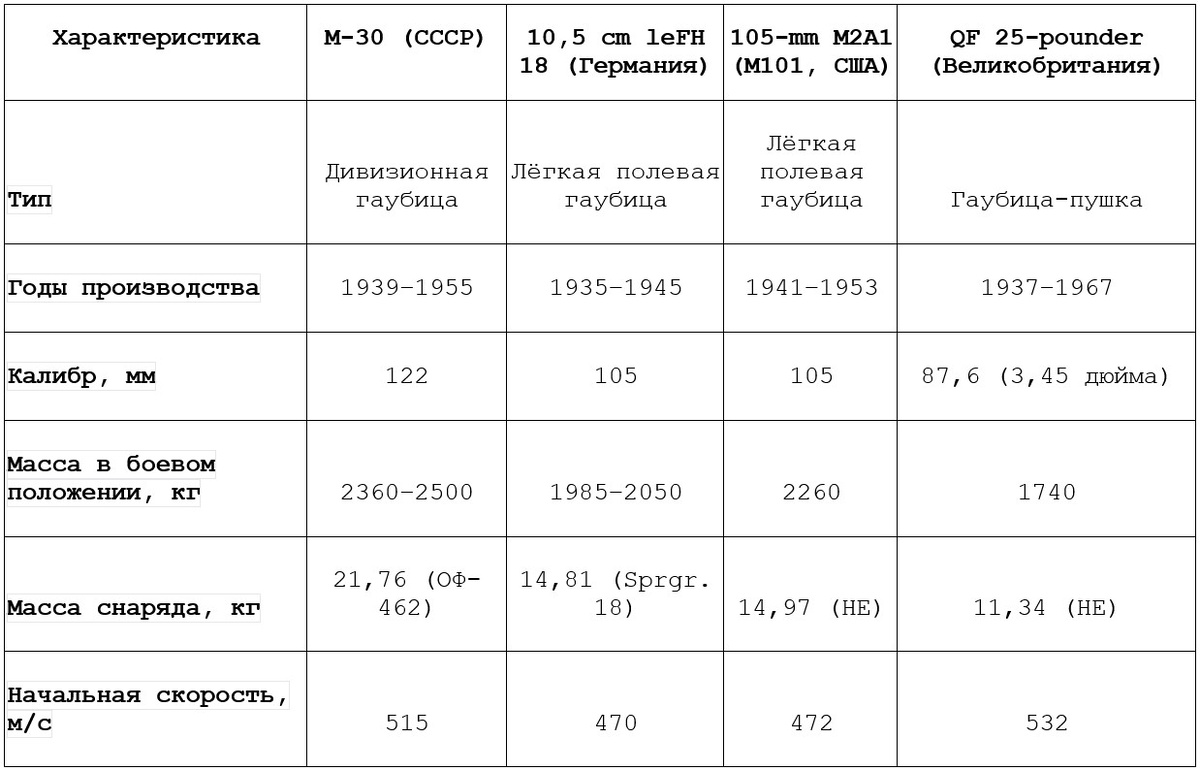 Сравнение советской гаубицы М-30 с основными дивизионными гаубицами Второй мировой войны