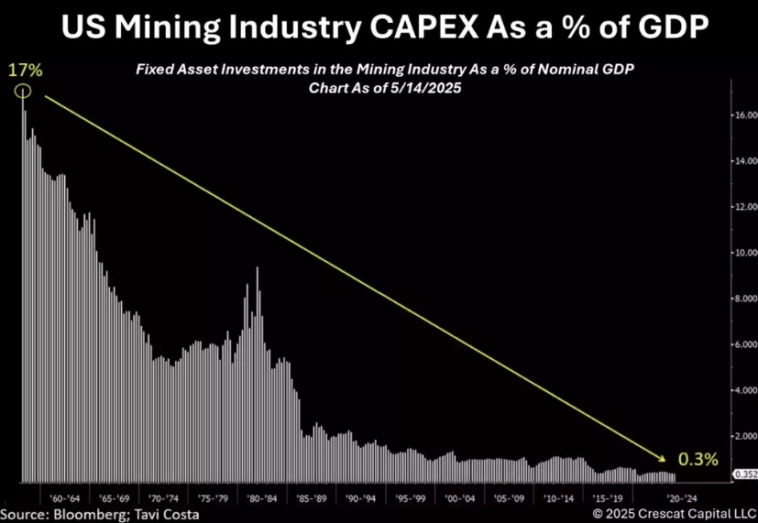 Капиталовложения в горнодобывающий сектор США как доля ВВП.