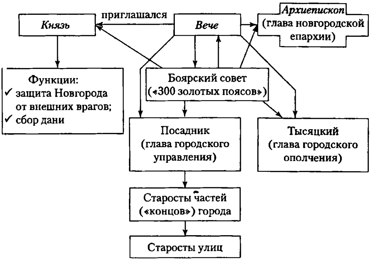 Схема построения управления феодадьеой боярской республикой в Великом Новгороде , фотография взята в свободном доступе интернета
