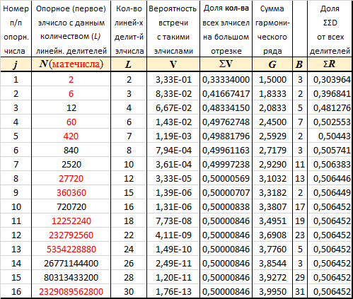 Табл. 1. Первые 16-ть опорных чисел N для поиска ВСЕХ элчисел