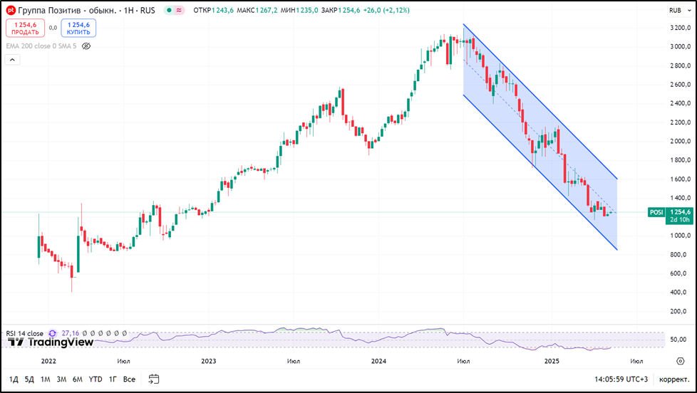 Positive Technologies (POSI). Отчет 1Q 2025. Дивиденды