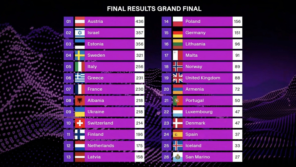 Таблица результатов Евровидения-2025