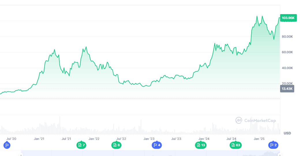 Скачки BTC с января 2020