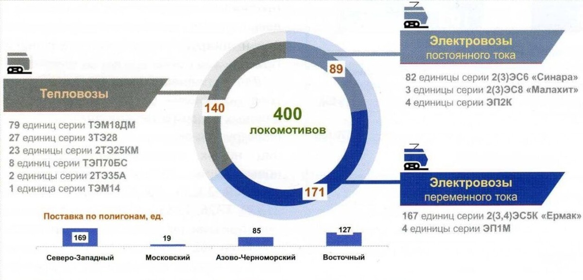  План закупок локомотивов в РЖД на 2025 год. Источник: Журнал «Локомотив», № 3, 2025