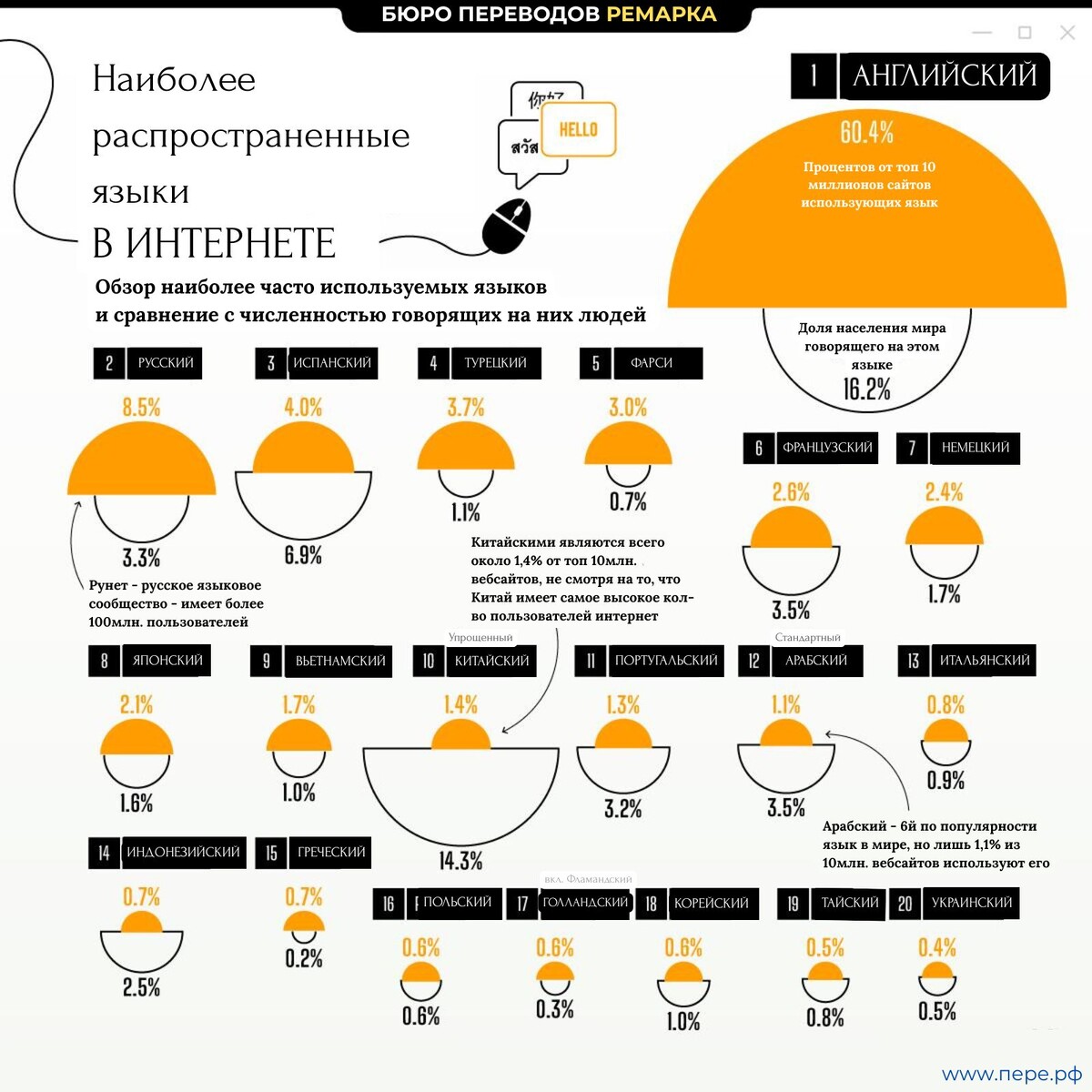 Русский язык занимает 2ю строчку, украинский идет на 20й.