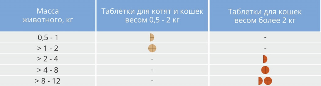 Дозировка препарата «Мильмакс-Нита» для кошек