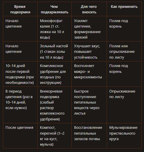 Чем подкормить ежевику