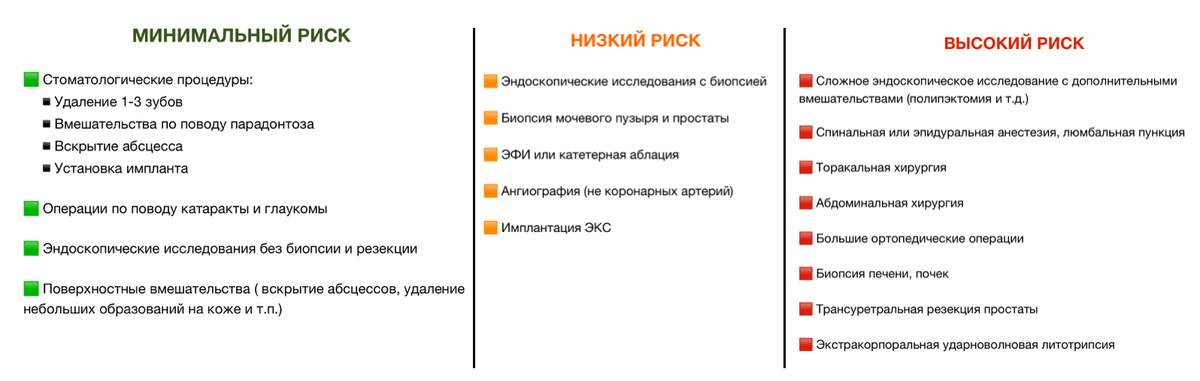 Классификация рисков кровотечений в зависимости от объема оперативного вмешательства