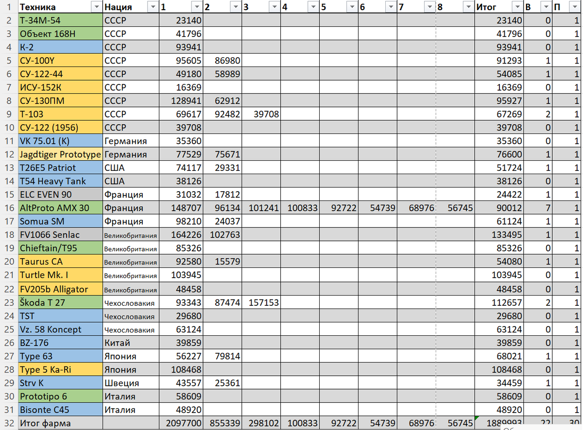 Учусь пользоваться Экселем. К слову цифры в верху столбцов это колличесто боев подряд, напомню до первого поражения . Итог - это средняя сумма заработанного серебра за серию . "В" - количество побед , "П" соответственно количество поражений.