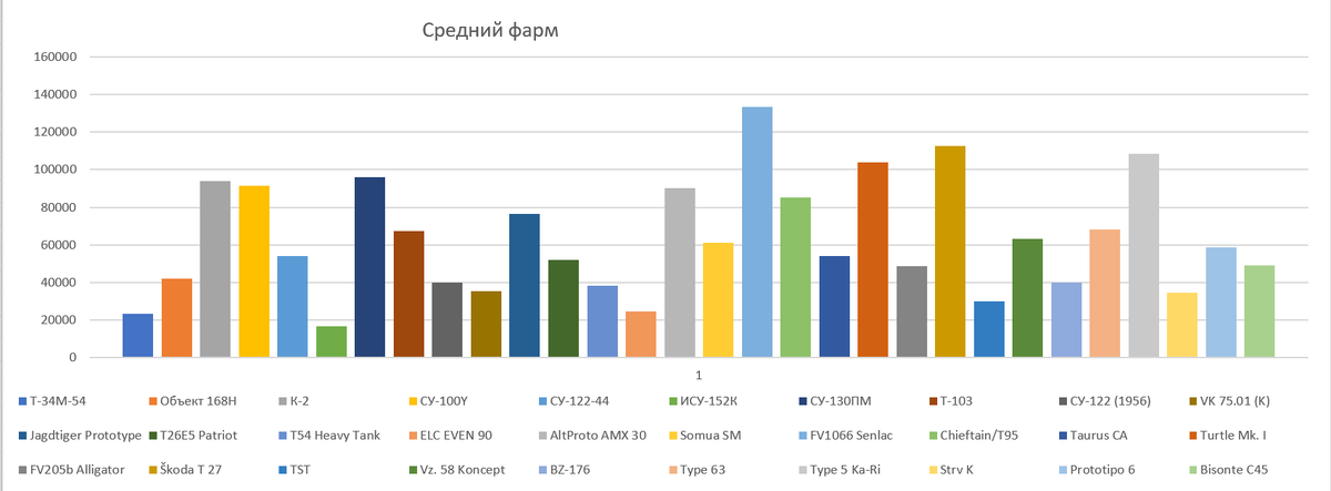 График с самым высоким средним фармом.