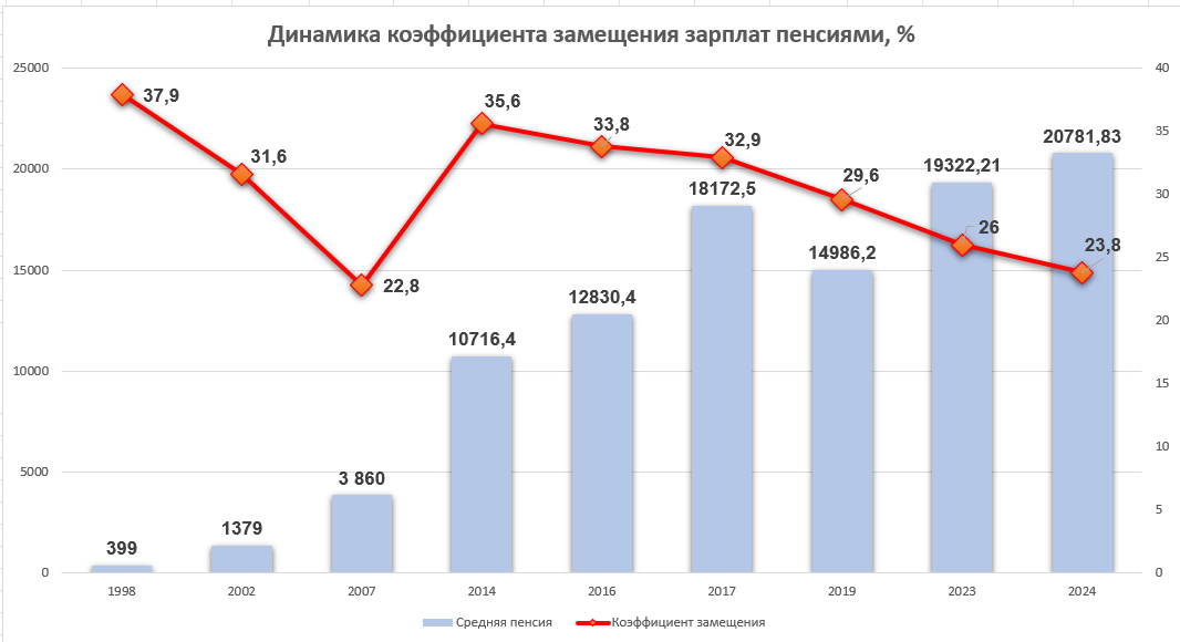 Динамика коэффициента замещения средних зарплат пенсиями в 1998-2024 гг. 