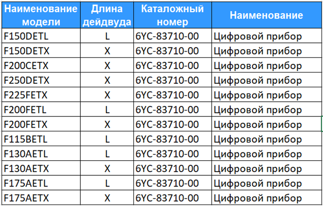 Таблица (часть) комплектации подвесных моторов YAMAHA 2016 года, для России, Казахстана и Белоруссии.