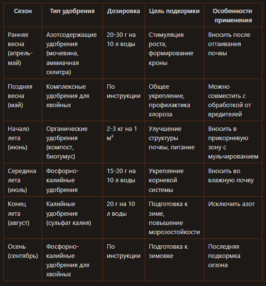 Чем подкормить туи