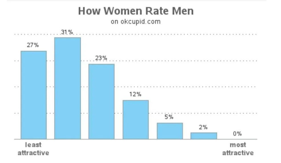 Рисунок 1. Как женщины оценивают мужчин 
Начиная от "наименее привлекательный" - 27% до "самый  привлекательный" - 0%