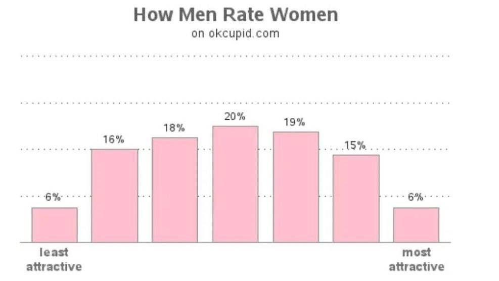 Рисунок 2. Как мужчины оценивают женин
Начиная от "наименее привлекательной" - 6%  до "самый привлекательной"  - 6%