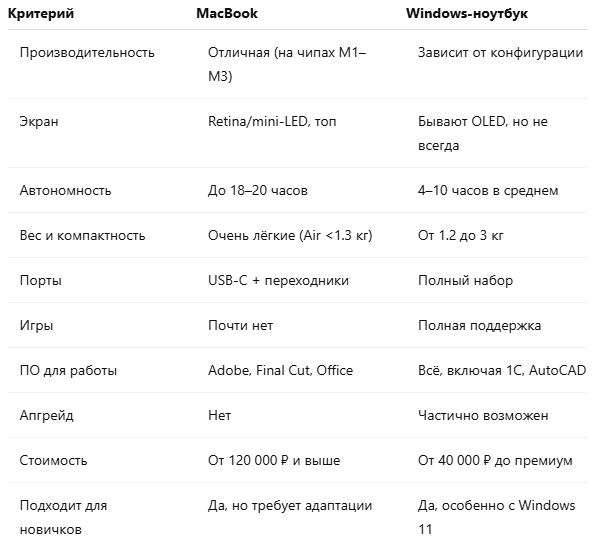 Сравнительная таблица Macbook vs Windows