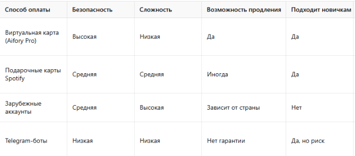 Способы купить подписку Спотифай в РФ