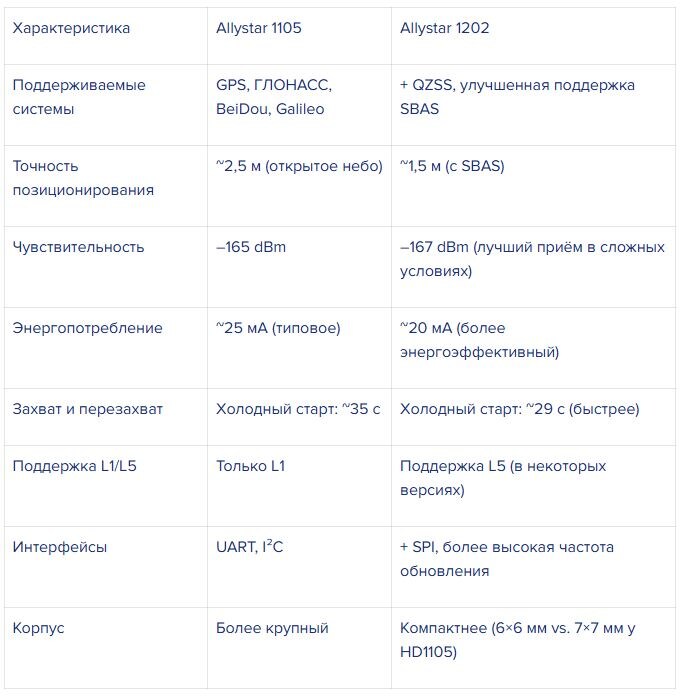 Ключевые преимущества Allystar TAU1202 перед 1105
