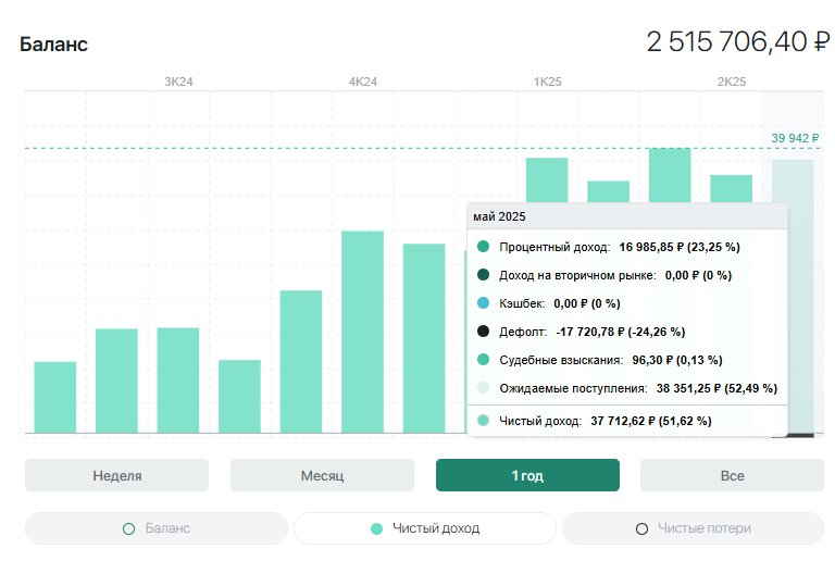 результат за 18 дней мая отрицательный