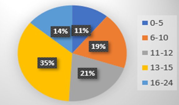 Рис. 1. Распределение ответов в % соотношении «Эпвортская шкала сонливости» 
