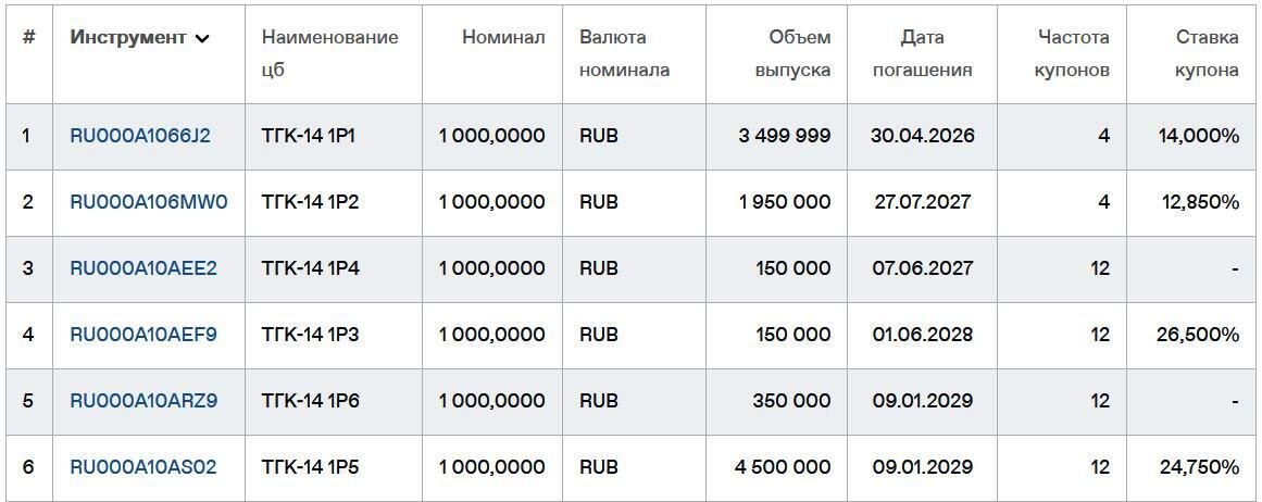 Облигации ТГК-14 на Мосбирже. Данные от 20.05.2025. Источник: сайт Мосбиржи