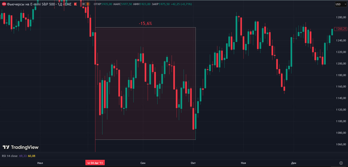 Реакция S&P 500 на понижение Standard & Poor’s кредитного рейтинга США в августе 2011 года
